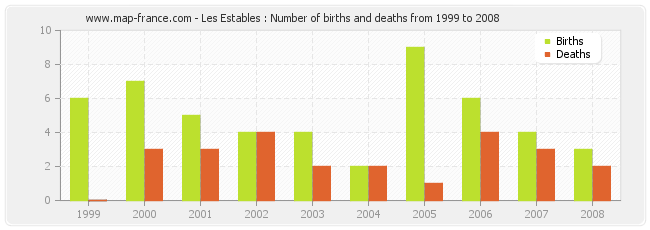 Les Estables : Number of births and deaths from 1999 to 2008